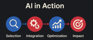 Choosing the right AI content generation tools.