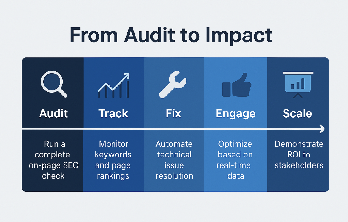 Measuring the impact of future-ready features
