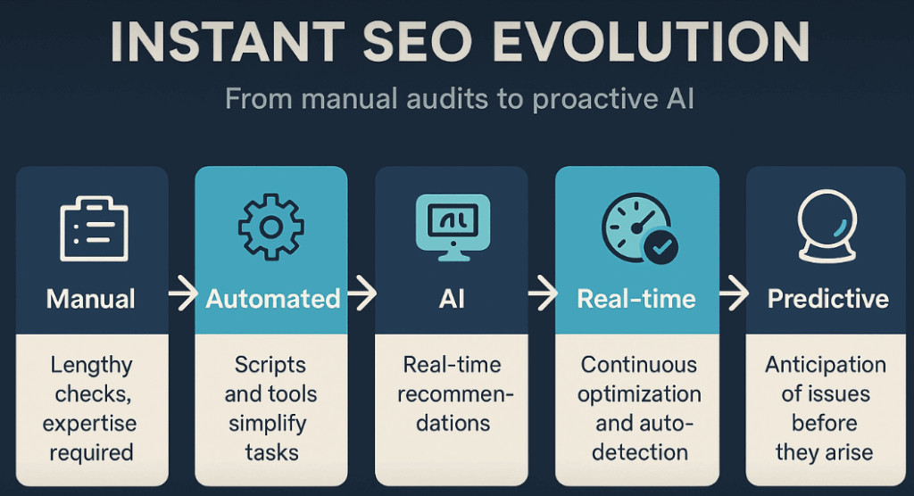 Understanding instant SEO fixes with AI audit tools
