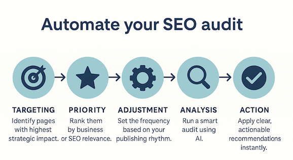 Customizing audit scope and frequency for different page types