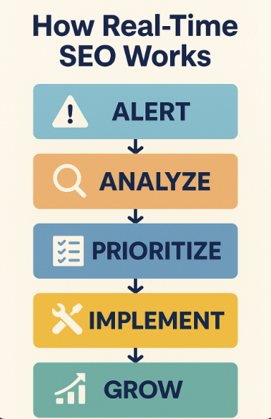 SEO works real time