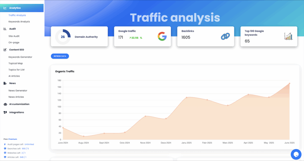 top of dashboard with cards + traffic chart