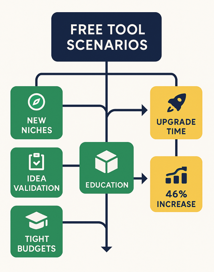 Best Scenarios to Choose a Free Too