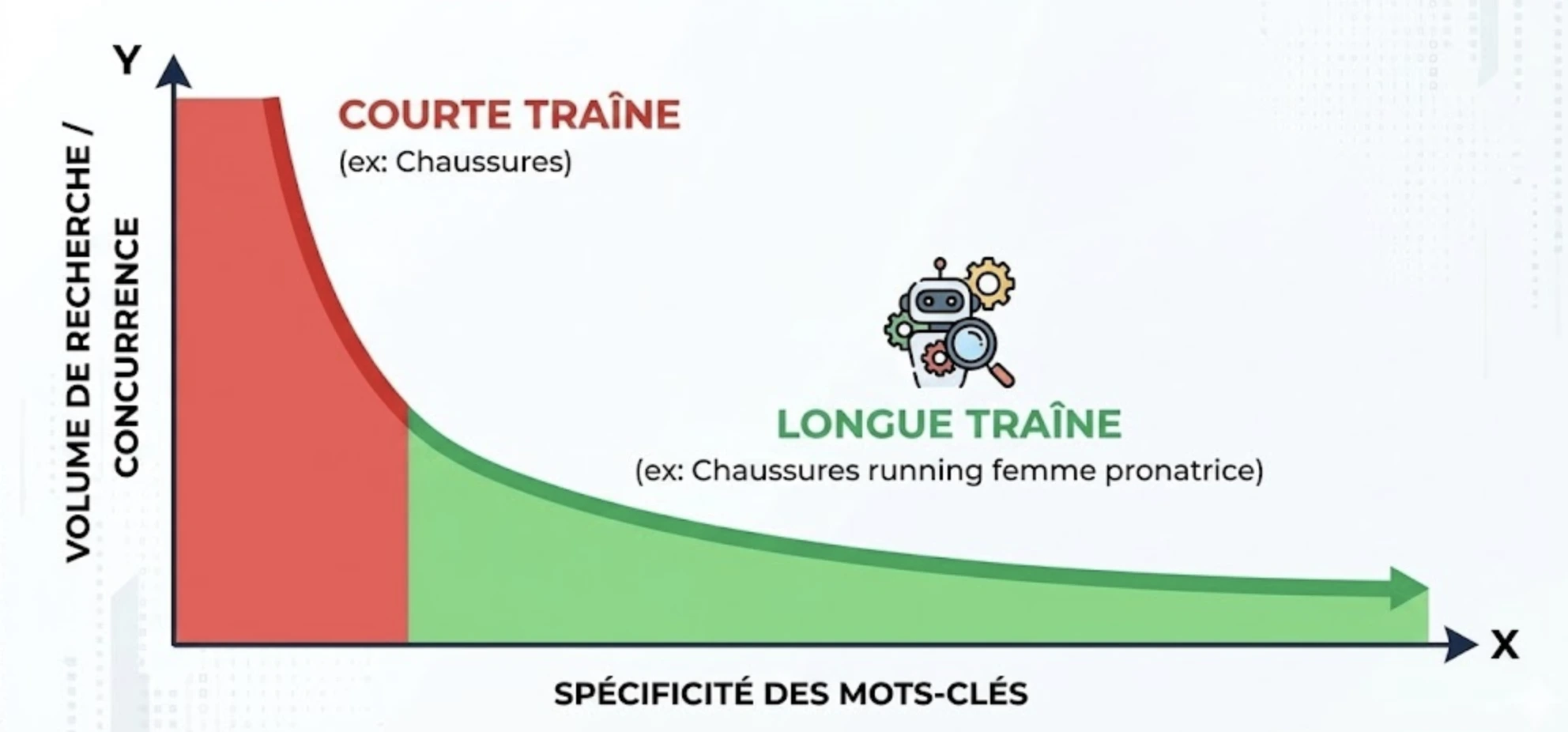 Graphique illustrant la différence de volume et de concurrence entre les mots-clés de courte traîne et de longue traîne en SEO.