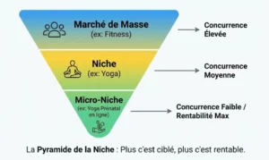 Pyramide illustrant la différence entre marché de masse, niche et micro-niche pour la rentabilité SEO