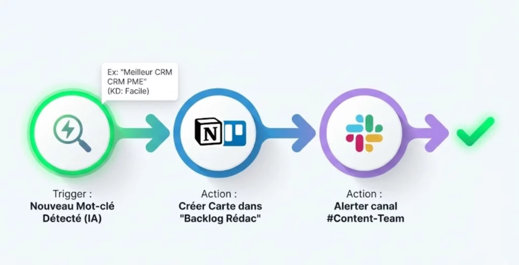 Intégration outils SEO : réussir l’intégration d’un générateur de mots clés IA 2 Schéma visuel d'un scénario d'automatisation no-code connectant la détection d'un mot-clé par IA à la création automatique d'une tâche dans un outil de gestion de projet.