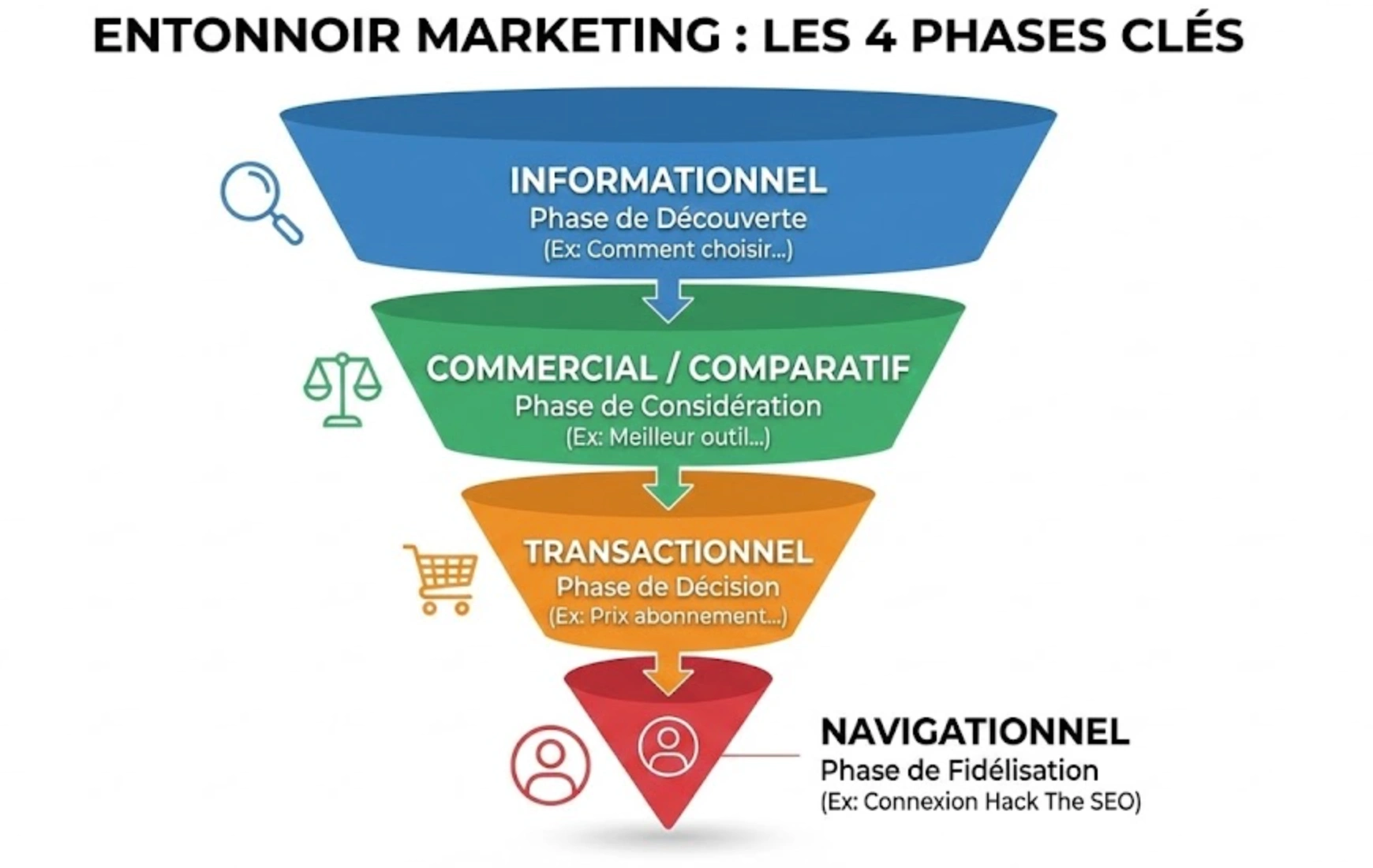 Schéma de l'entonnoir de conversion SEO classant les requêtes utilisateurs selon leur intention de recherche : informationnelle, commerciale et transactionnelle.
