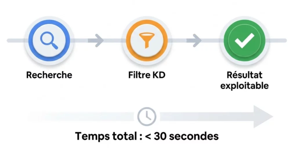 Schéma illustrant la règle des 3 clics : une méthodologie UX pour garantir la rapidité et l'efficacité d'un outil SEO.