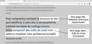 Capture d'écran annotée illustrant un exemple concret de maillage interne sémantique, montrant des liens vers une page fille (approfondir) et une page sœur (comparer) selon l'intention.