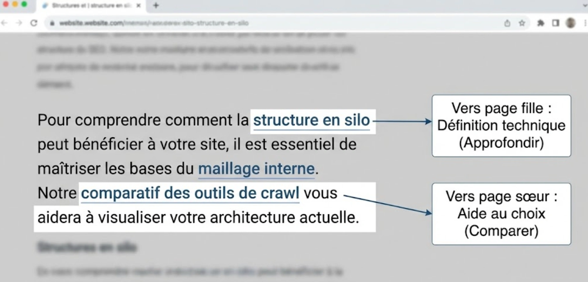 Capture d'écran annotée illustrant un exemple concret de maillage interne sémantique, montrant des liens vers une page fille (approfondir) et une page sœur (comparer) selon l'intention.