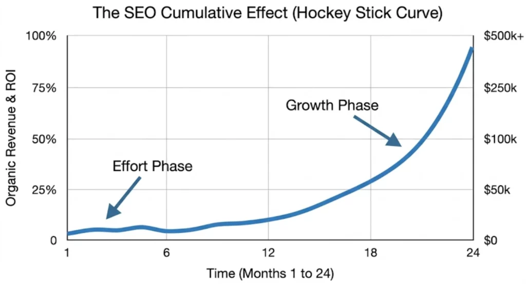 Graphique linéaire montrant la courbe de croissance exponentielle du ROI SEO sur 24 mois, illustrant l'effet cumulé
