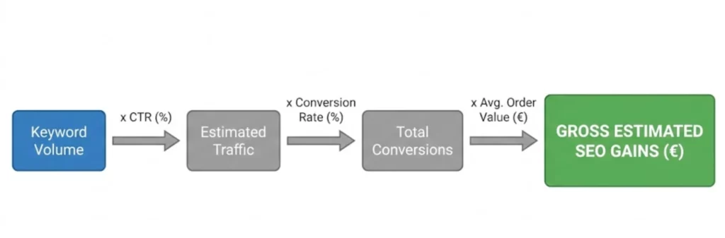 Infographie détaillant la formule de calcul des gains SEO Volume x CTR x Taux de conversion x Panier moyen = Gains bruts