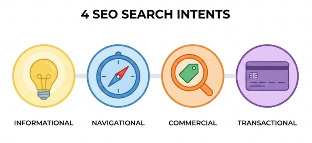 Schema des 4 intentions de recherche SEO Informationnelle Navigationnelle Commerciale Transactionnelle