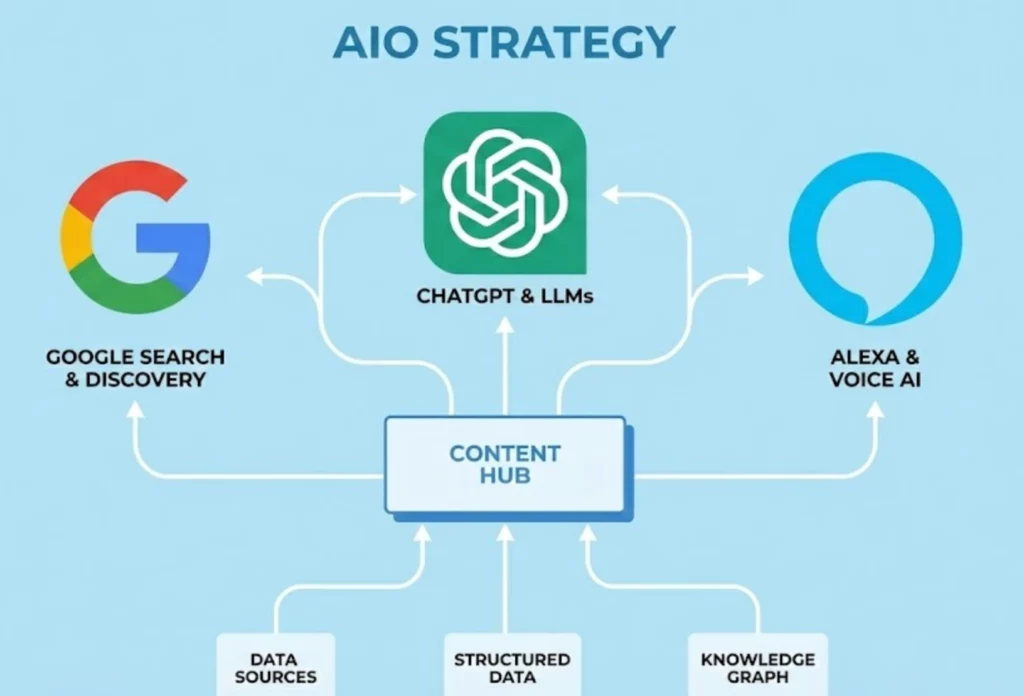 Schema montrant loptimisation de contenu pour les moteurs de recherche et les assistants IA ChatGPT Alexa