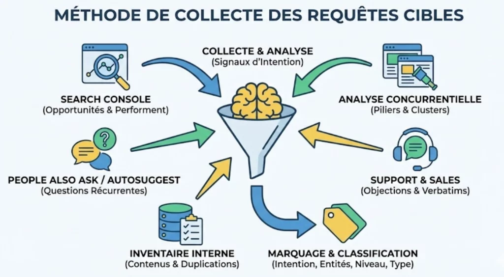 Schéma de la méthode de collecte des requêtes cibles pour un cocon sémantique : extraction Search Console, analyse concurrentielle, PAA, et feedback support pour définir les intentions de recherche.