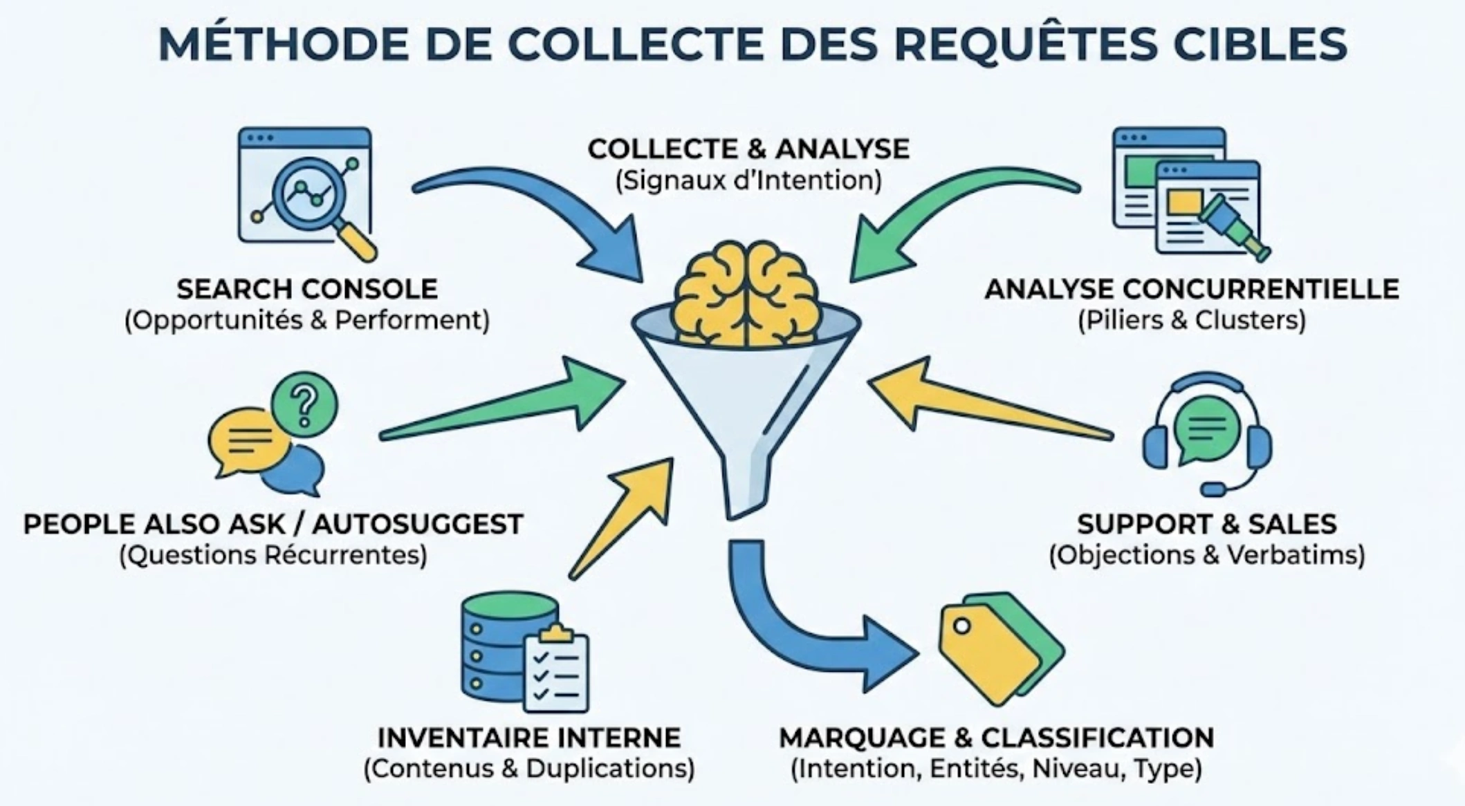 Schéma de la méthode de collecte des requêtes cibles pour un cocon sémantique : extraction Search Console, analyse concurrentielle, PAA, et feedback support pour définir les intentions de recherche.