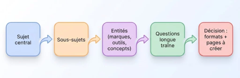 carte sujets, sous-sujets, entités