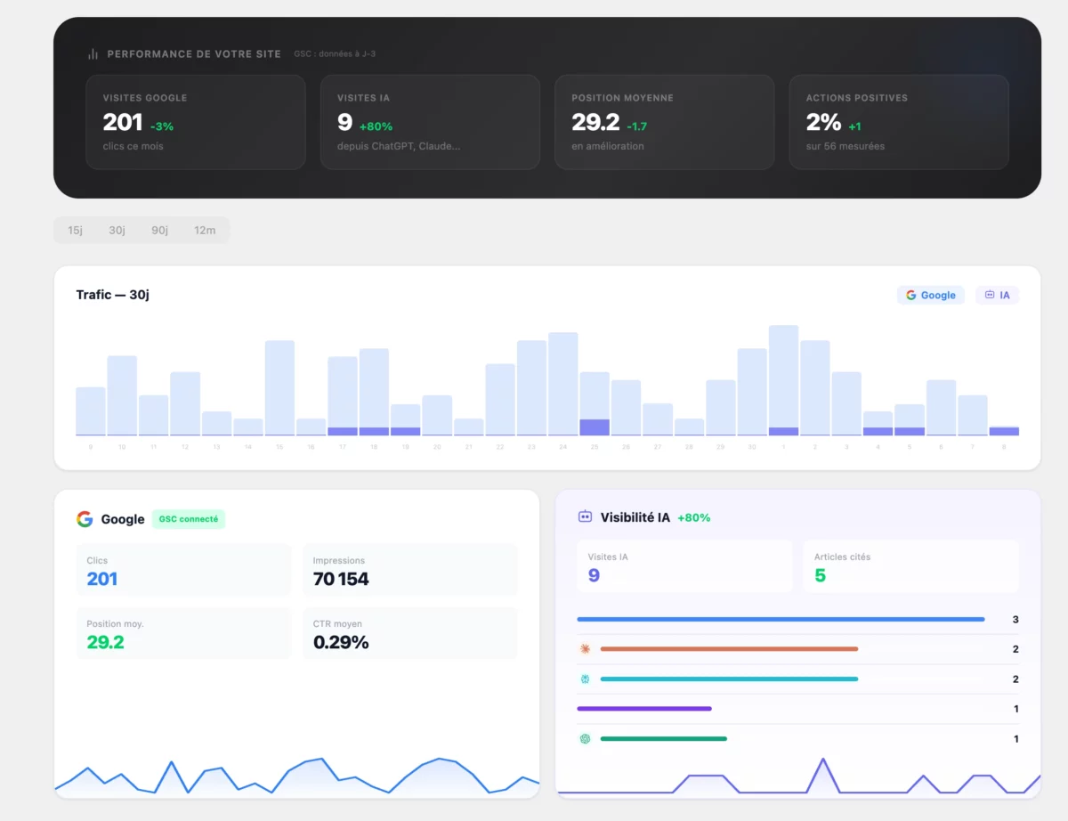 Outil de suivi Google Search Console dans le plugin Hack The SEO : clics, impressions et requêtes