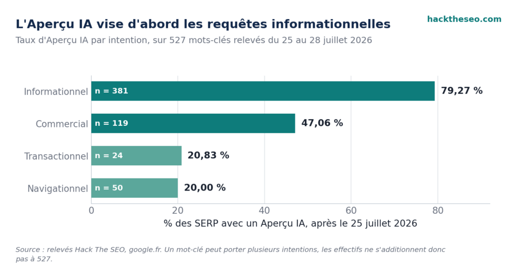 Barres horizontales de la part des SERP avec Aperçu IA par intention de recherche : informationnelle 79,27 %, commerciale 47,06 %, transactionnelle 20,83 %, navigationnelle 20,00 %