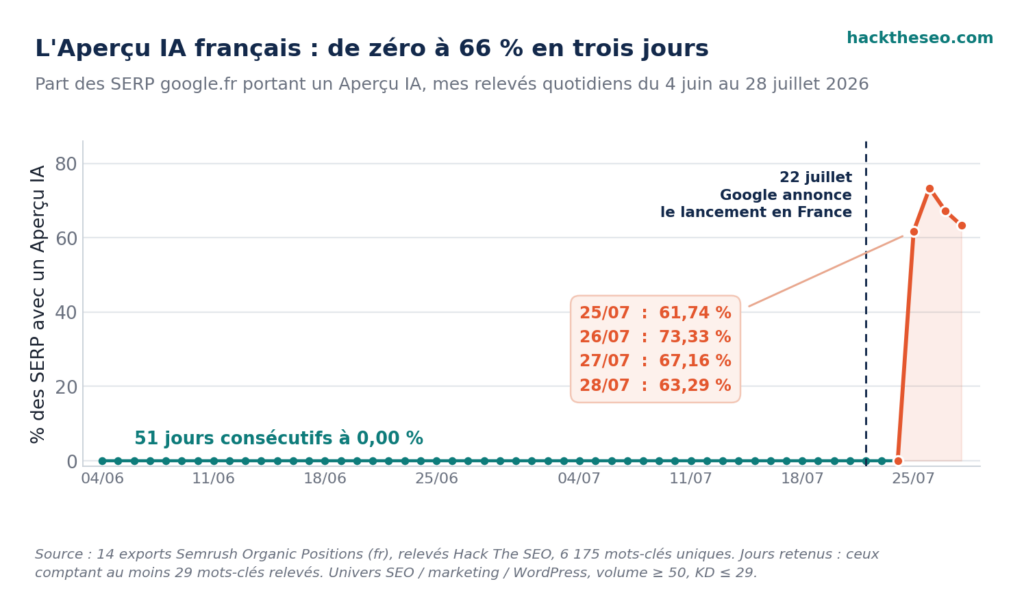 Courbe de la part des SERP google.fr portant un Aperçu IA : plate à 0,00 % pendant 51 jours, puis bond à 61,74 % le 25 juillet 2026 et jusqu'à 73,33 % le 26 juillet