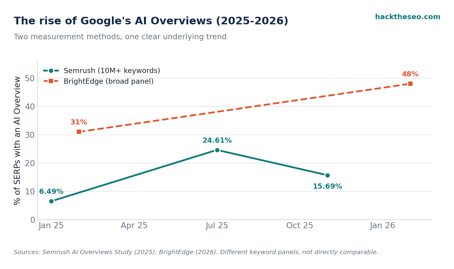 Prevalence of Google AI Overviews in 2025-2026 per Semrush and BrightEdge, by hacktheseo.com