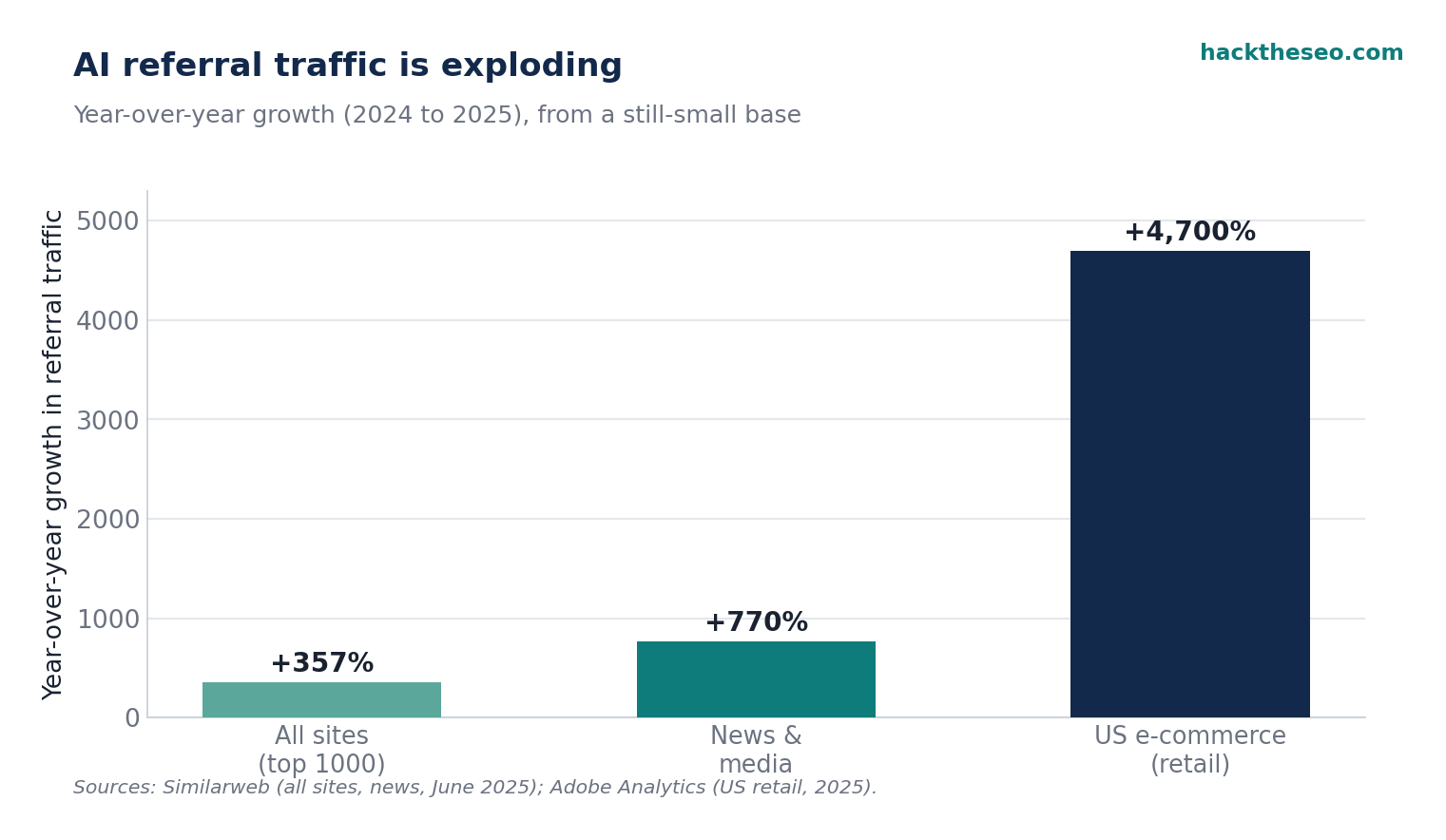 Growth of referral traffic sent by AIs to sites in 2024-2025, by hacktheseo.com