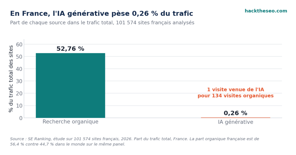 Le trafic IA pèse 0,26 % contre 52,76 % pour le trafic organique en France, soit une visite pour 134, et la France est à 56,4 % d'organique contre 44,7 % dans le monde