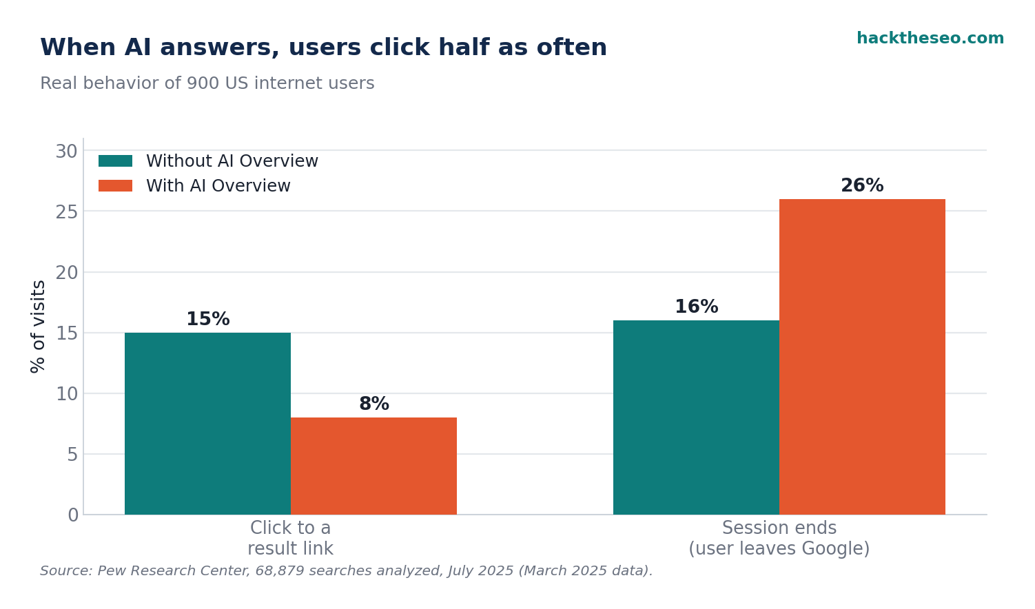 Click-through rate drops from 15% to 8% when an AI Overview is present, Pew Research, by hacktheseo.com