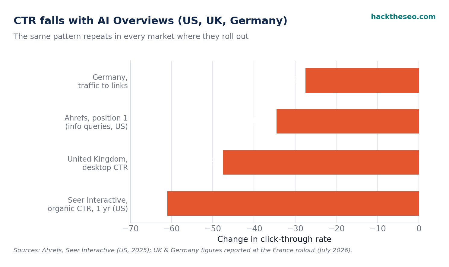 Click-through rate drop with AI Overviews in the US, UK and Germany, by hacktheseo.com