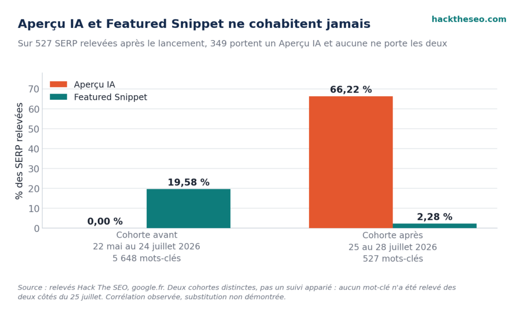 Comparaison de deux cohortes : Featured Snippet à 19,58 % et Aperçu IA à 0 % avant le 25 juillet 2026, Featured Snippet à 2,28 % et Aperçu IA à 66,22 % après