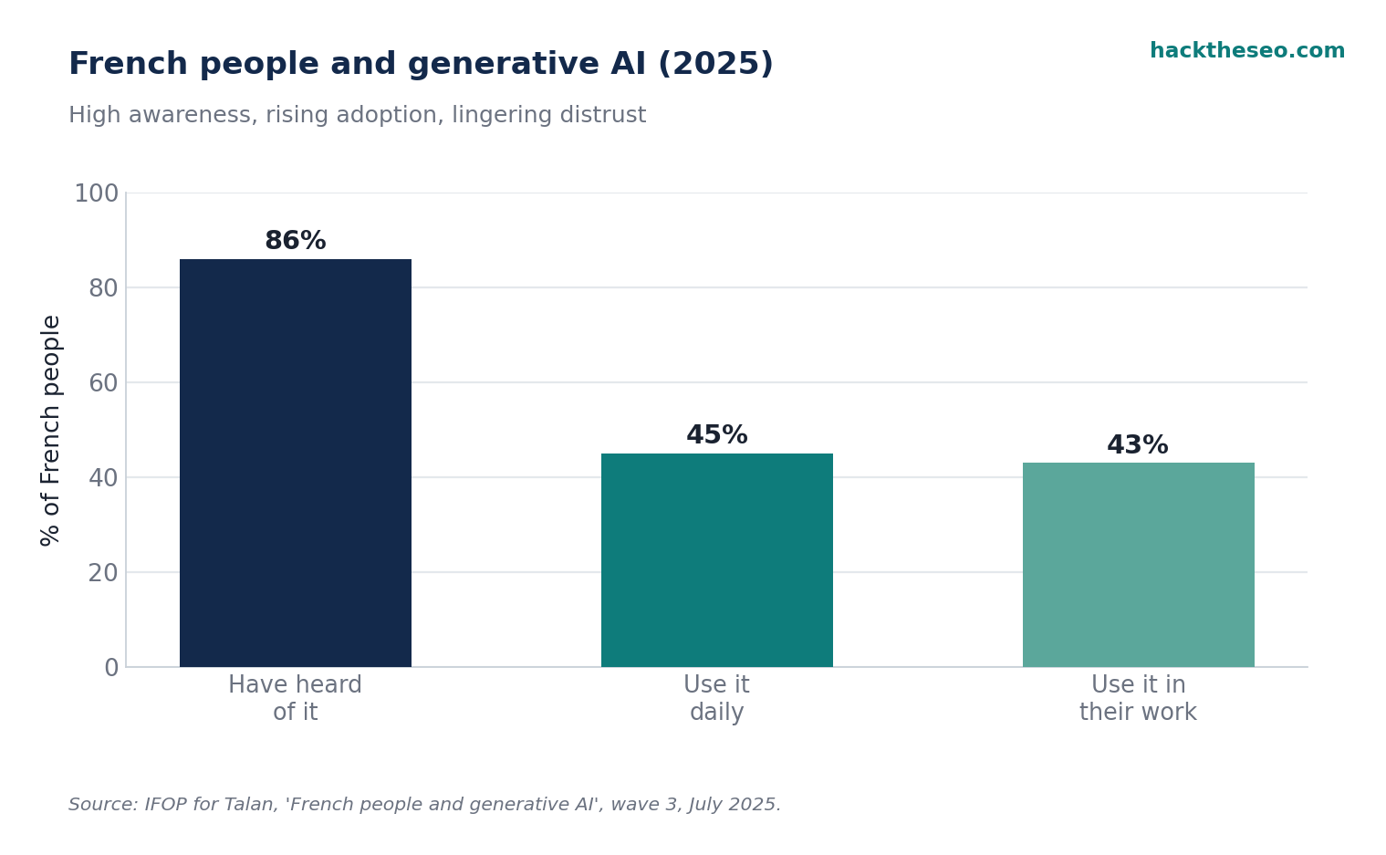 Generative AI adoption among French people in 2025, IFOP-Talan barometer, by hacktheseo.com