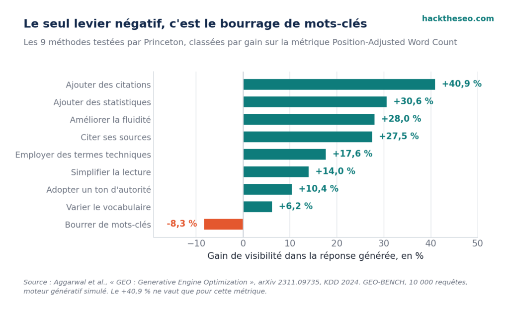 Les neuf leviers GEO classés par gain de visibilité : ajouter des citations +40,9 %, ajouter des statistiques +30,6 %, améliorer la fluidité +28,0 %, citer ses sources +27,5 %, jusqu'au bourrage de mots-clés à −8,3 %