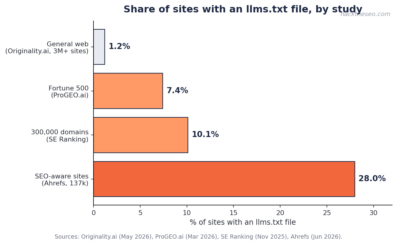 llms.txt on WordPress: adoption rate by study, from 1.2% to 28% of sites