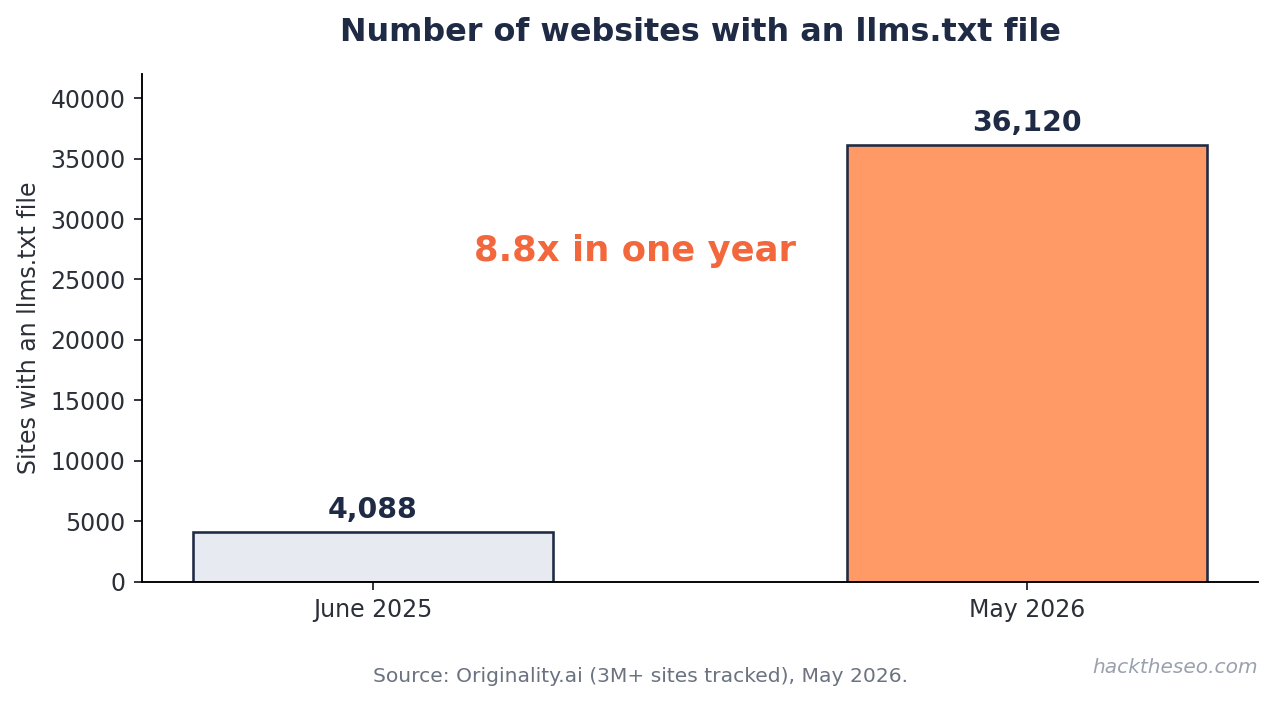 llms.txt on WordPress: file adoption multiplied by 8.8 in one year, Originality.ai