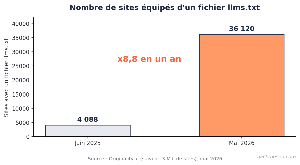 Adoption du fichier llms.txt multipliée par 8,8 en un an, source Originality.ai, signé hacktheseo.com