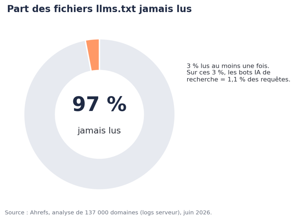 llms-txt-wordpress-fichiers-jamais-lus
