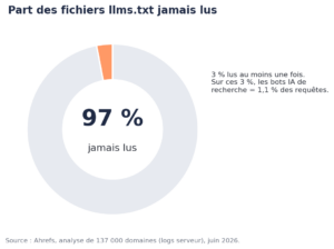 llms-txt-wordpress-fichiers-jamais-lus