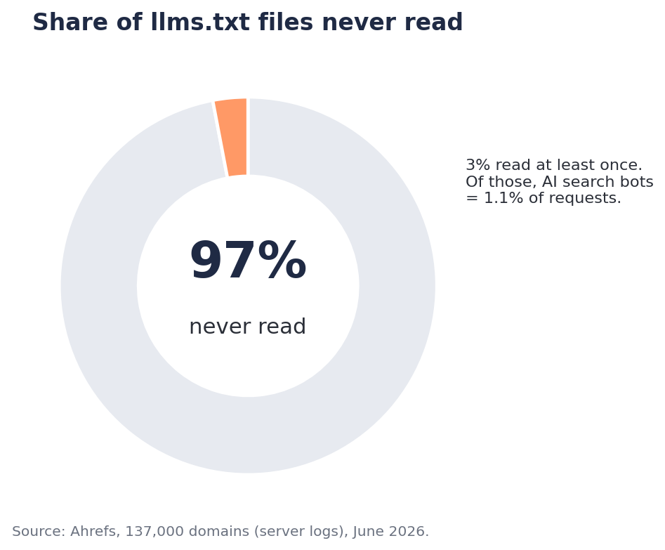llms.txt on WordPress: 97% of files never read, Ahrefs study of 137,000 domains