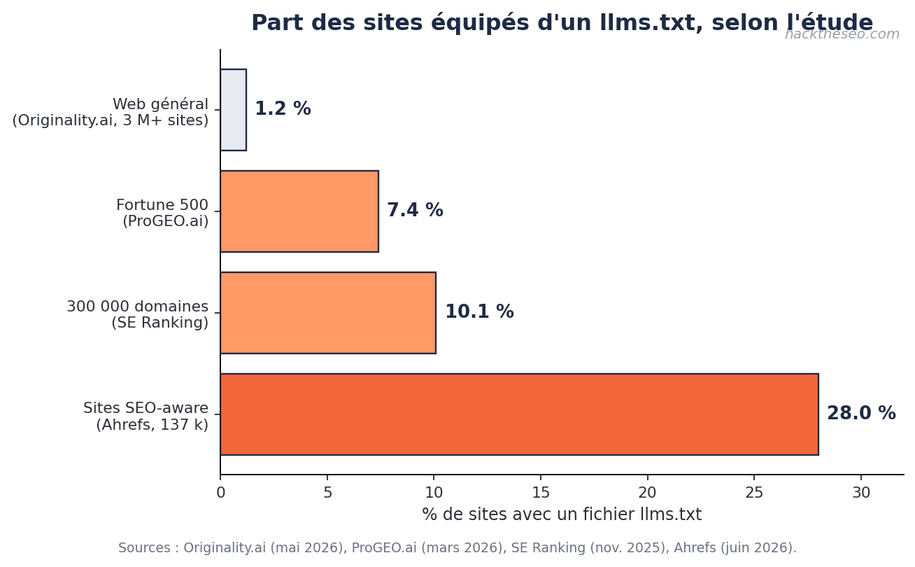 Part des sites équipés d'un llms.txt selon l'étude, de 1,2 % à 28 %, signé hacktheseo.com