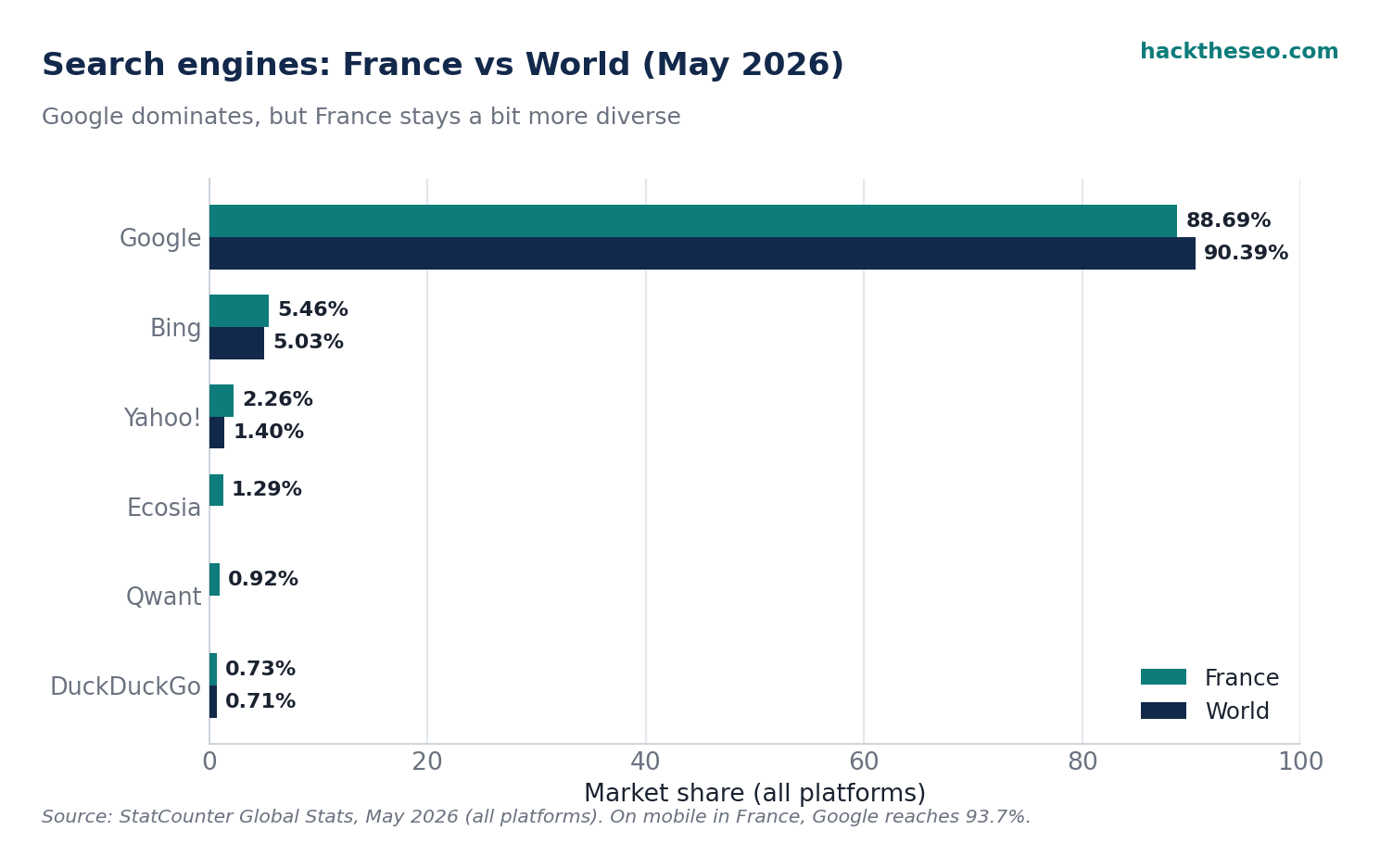 Search engine market share France vs World in May 2026, by hacktheseo.com