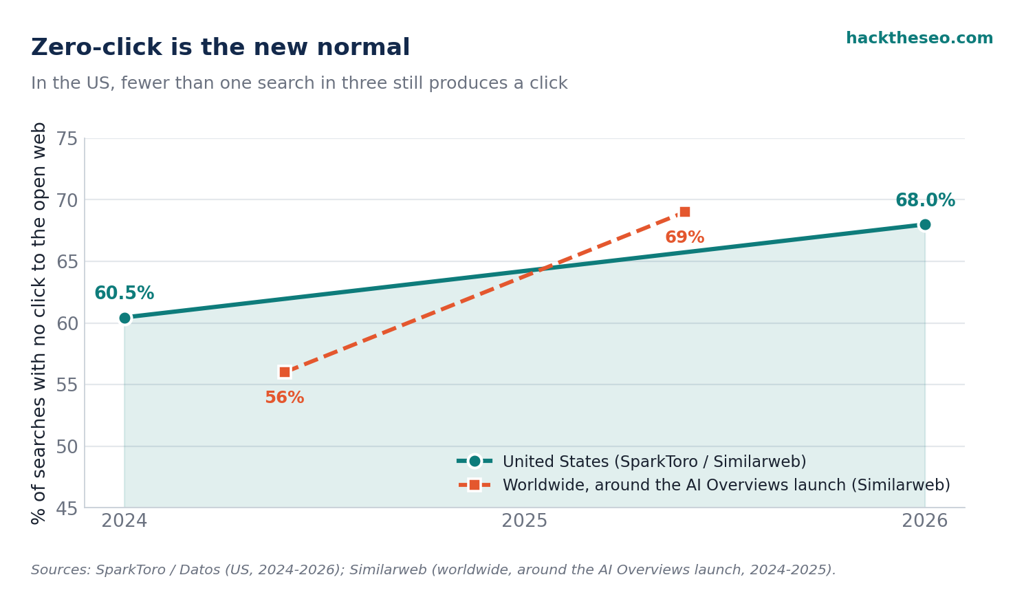 Share of zero-click searches from 2024 to 2026, by hacktheseo.com