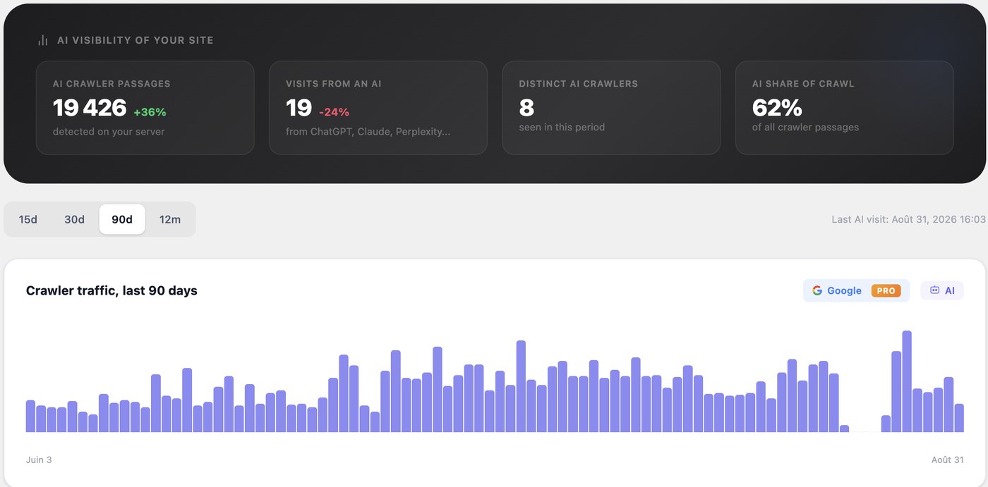 Hack The SEO AI visibility screen in WordPress: 19,426 AI crawler passages recorded server-side over 90 days, 8 distinct AI crawlers, 62% of all crawler traffic