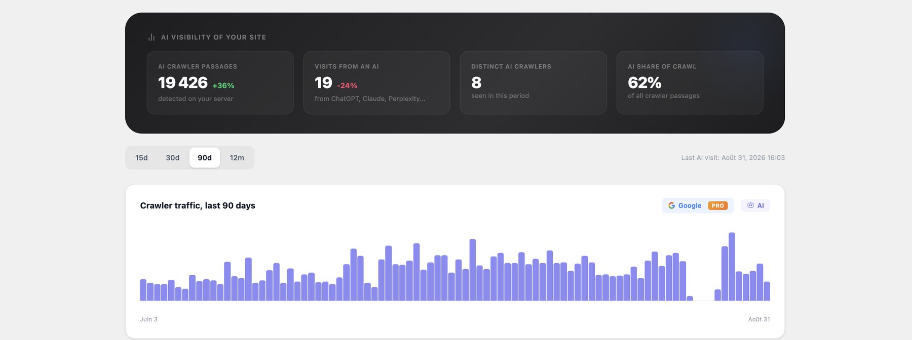 Hack The SEO analytics screen: 19,426 AI crawler hits over 90 days, 8 distinct crawlers, 62% of total crawl, and the crawl traffic histogram.