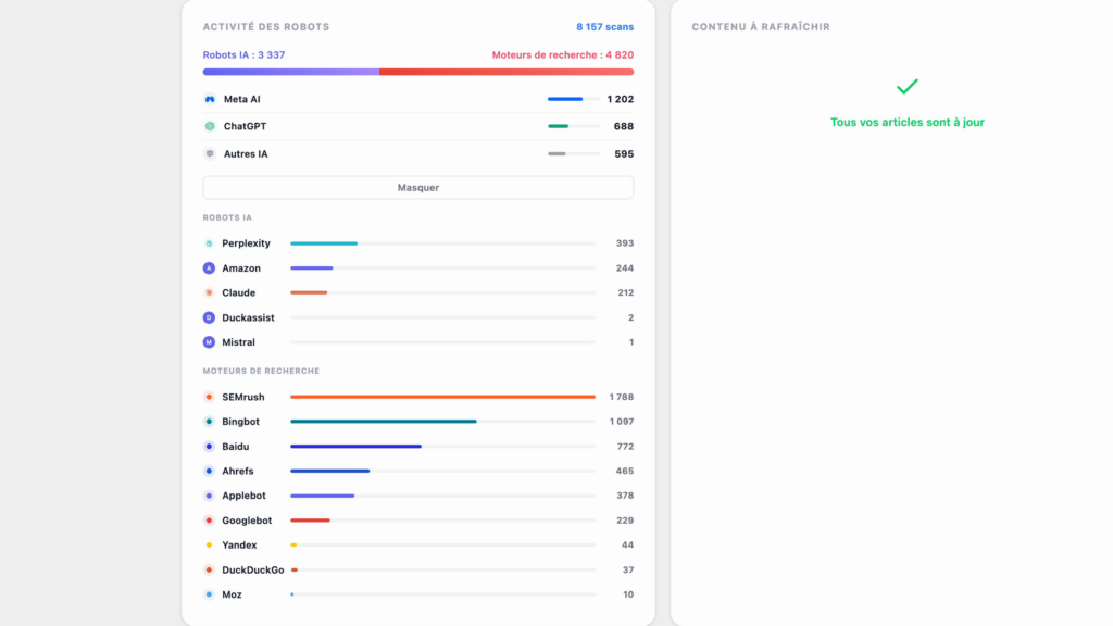 Robot activity screen of a WordPress site: 3,337 AI crawler visits in 30 days, including Meta AI 1,202 and ChatGPT 688