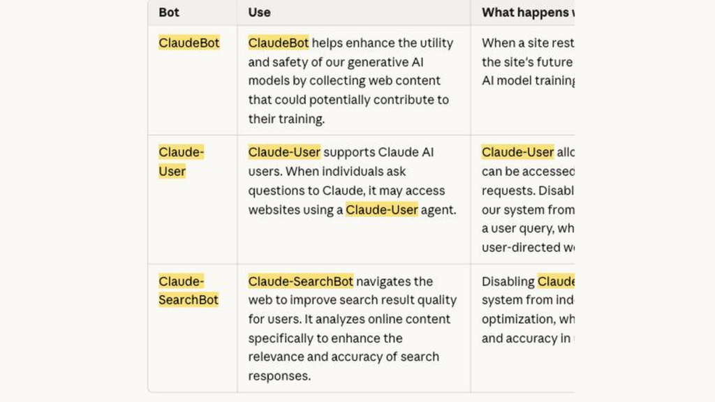 Anthropic documentation: the three crawlers ClaudeBot, Claude-User and Claude-SearchBot, with no Claude-Web or anthropic-ai