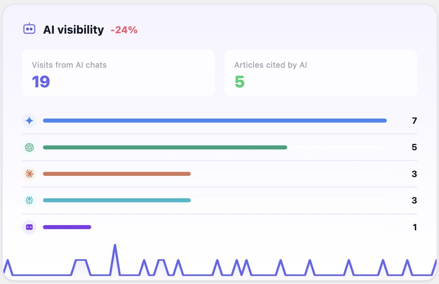 AI visibility panel: 19 visits from AI chats, 5 articles cited by AI, and the passage count per crawler