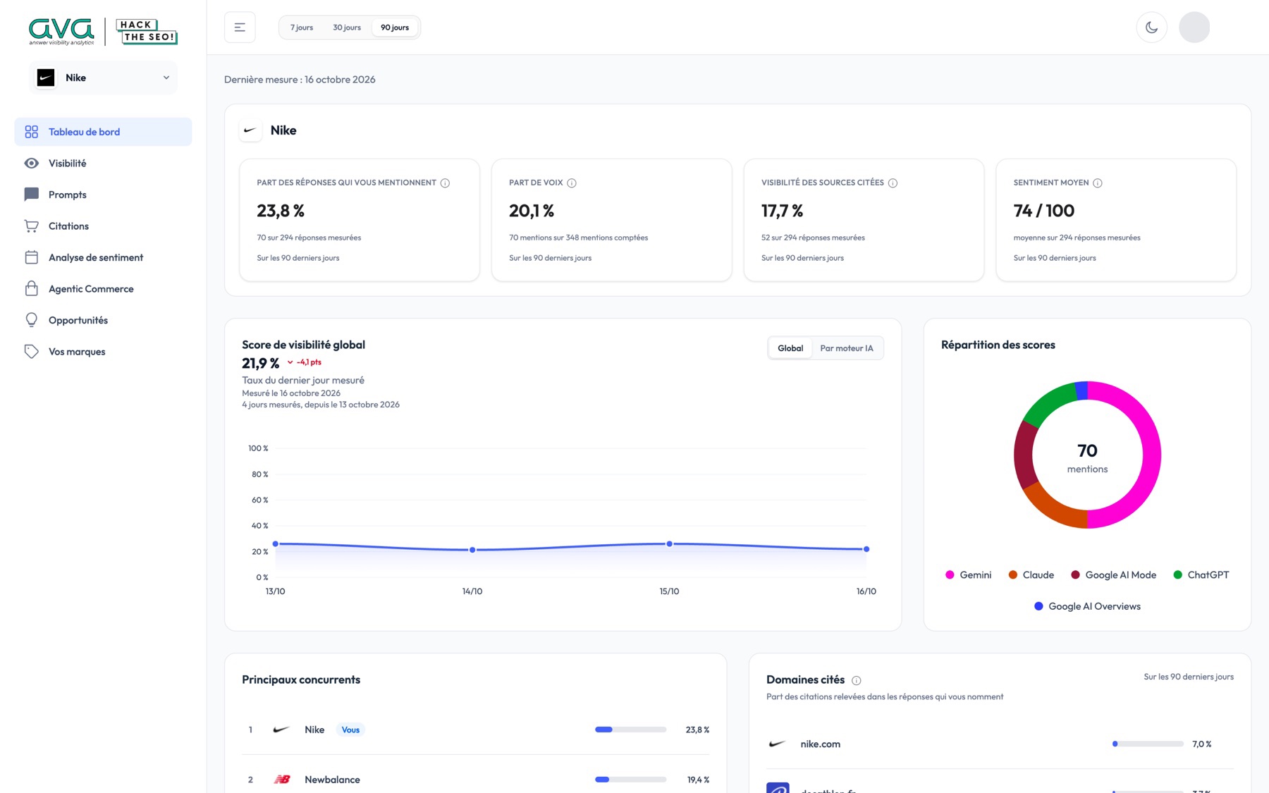 AVA Dashboard: share of answers that mention you, share of voice, overall visibility score, and breakdown by engine