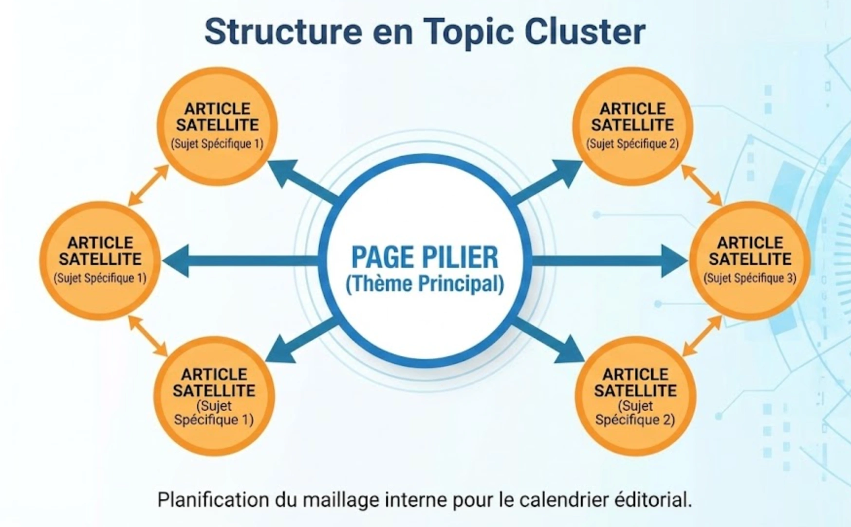 Schéma de structure en Topic Cluster pour planifier le maillage interne SEO dans le calendrier éditorial.